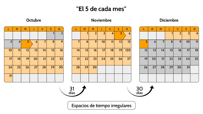 Ejemplo espacios irregulares de tiempoi