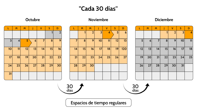 Ejemplo espacios regulares de tiempo